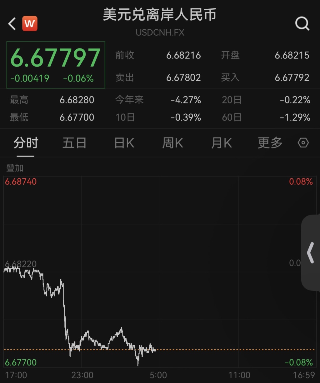 人民币对美元即期汇率升破6.68,收盘创2022年6月8日以来新高