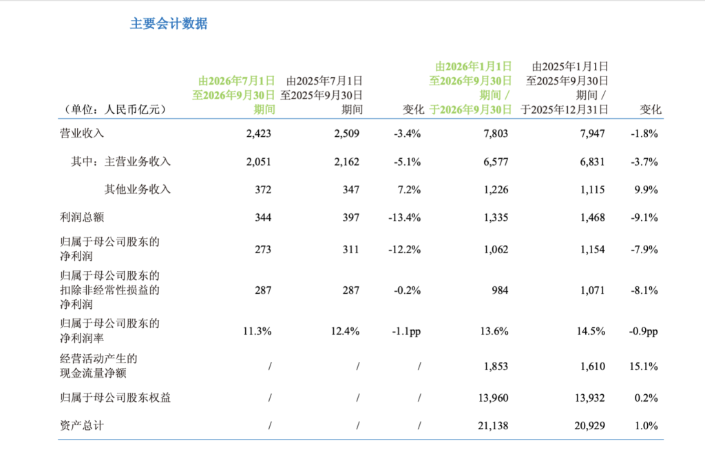 中国移动三季度净利同比下降12%， 主营业务收入同比下滑5.1%