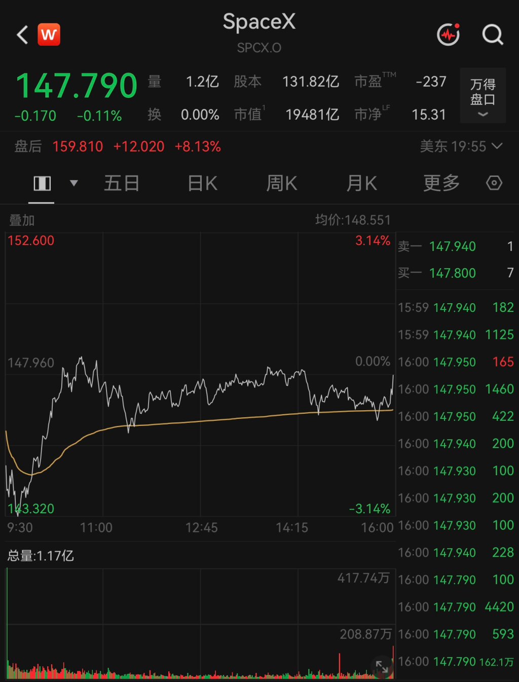 纳指微跌0.02%,热门中概股普涨,SpaceX盘后涨超8%