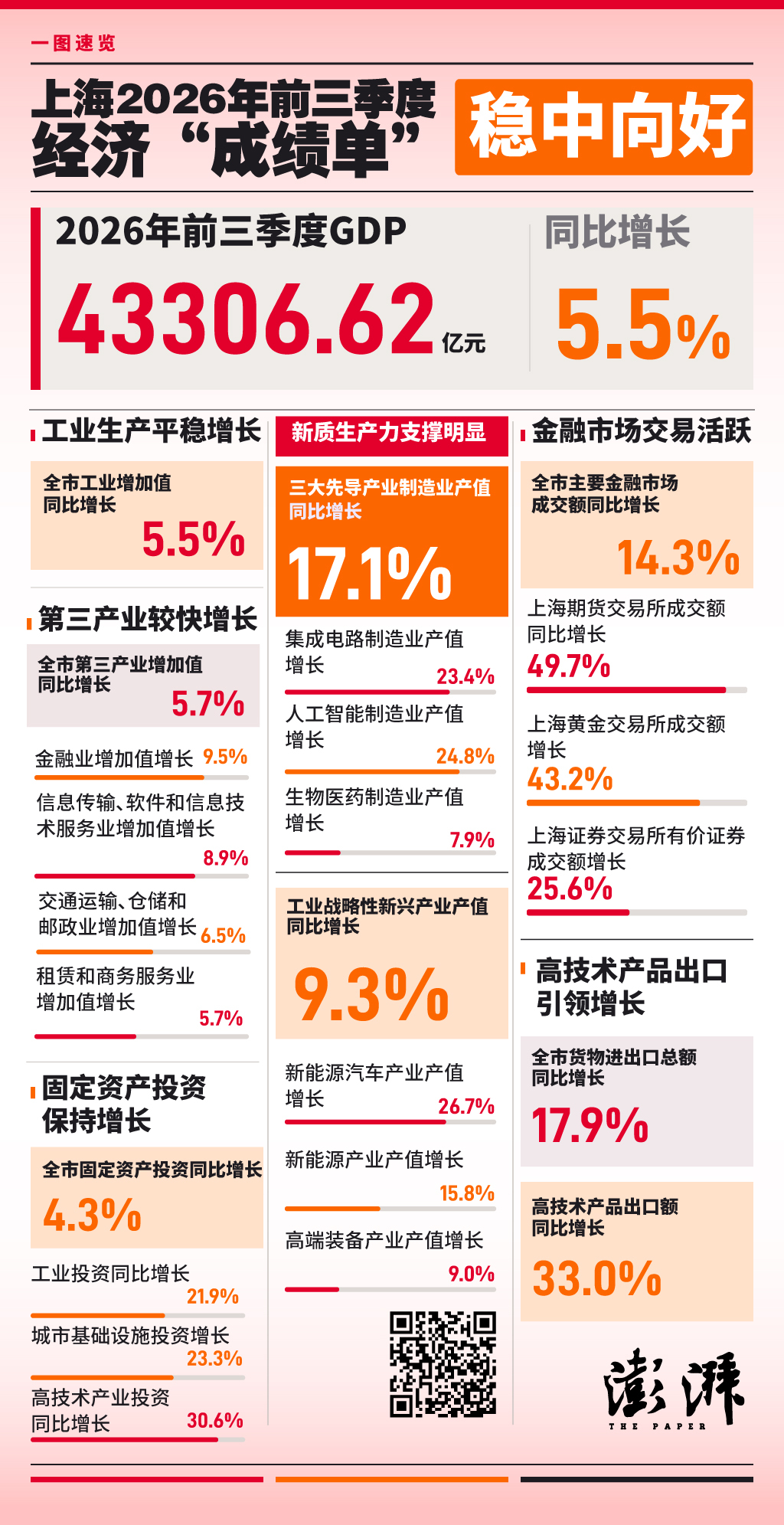 一图速览：上海2026年前三季度经济“成绩单”