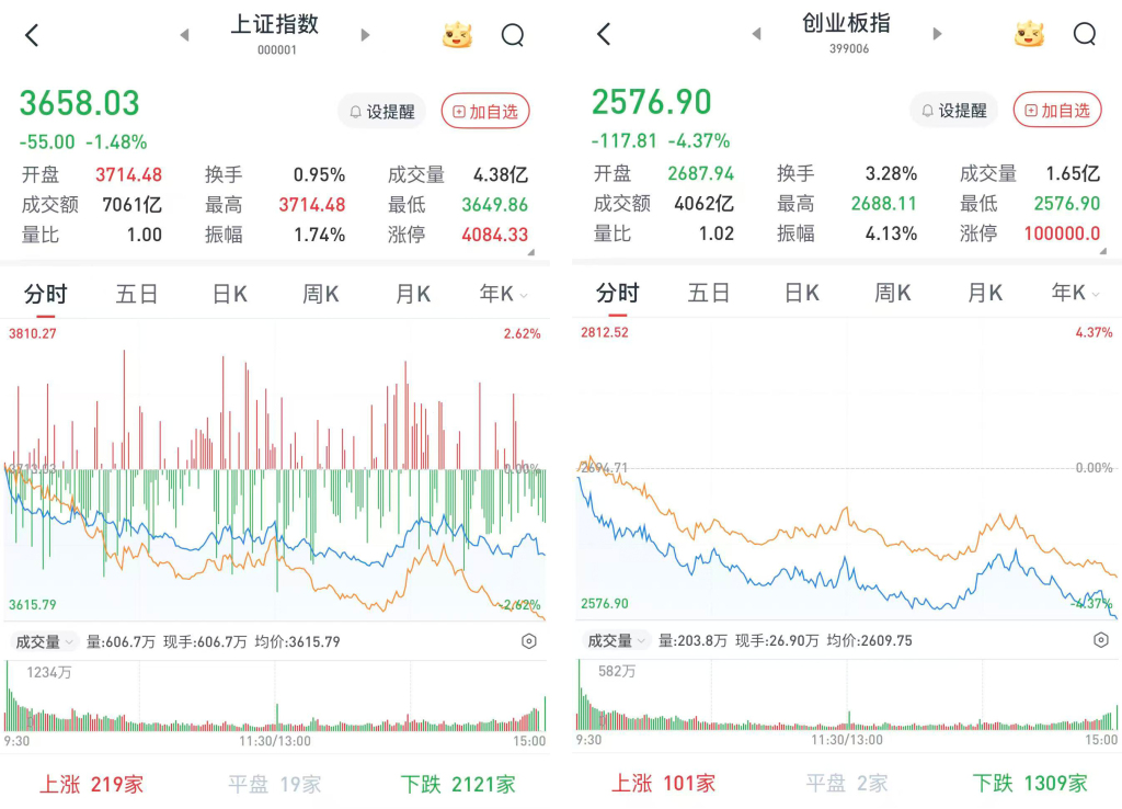 A股尾盘重返跌势:沪指跌1.48%,宇树机器人概念全天强势