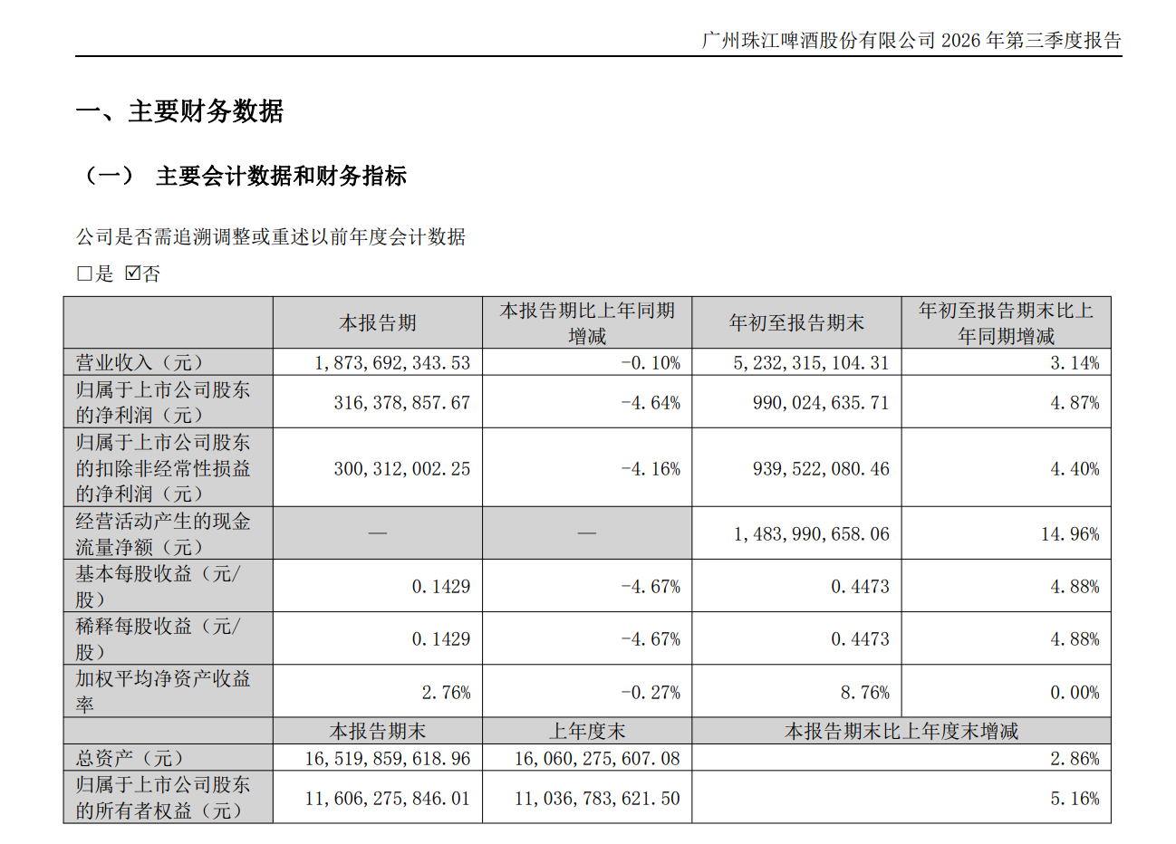 珠江啤酒前三季度净利9.9亿元增4.87%,单季度营收净利罕见双降