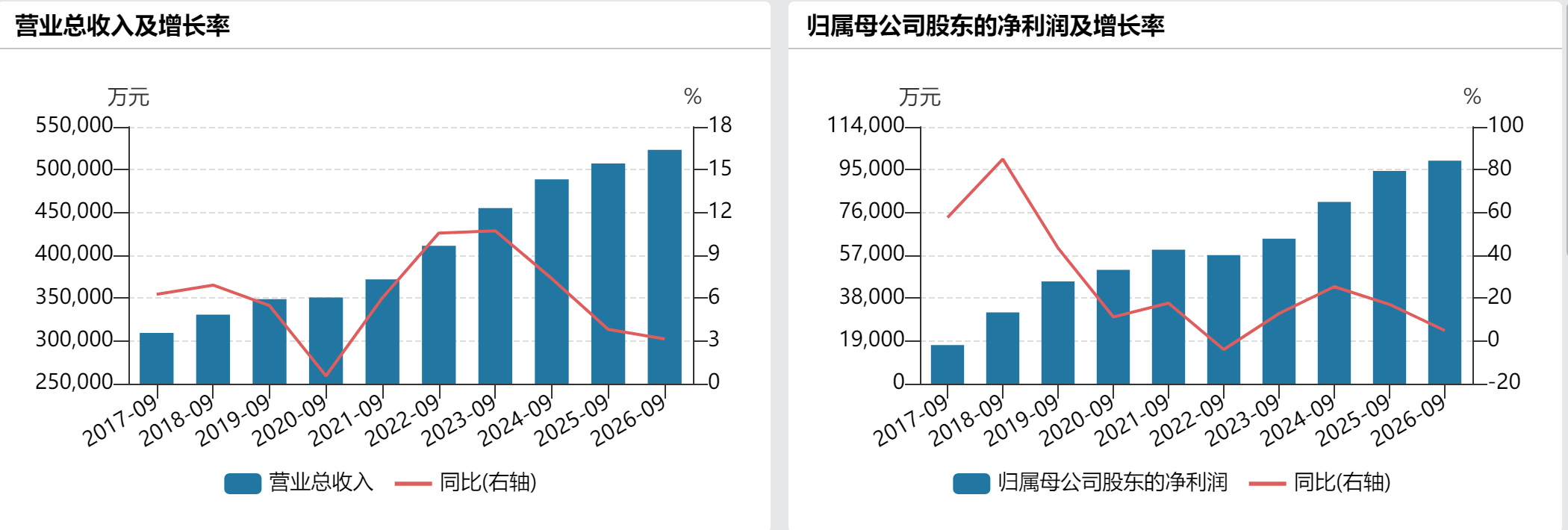 珠江啤酒前三季度净利9.9亿元增4.87%,单季度营收净利罕见双降