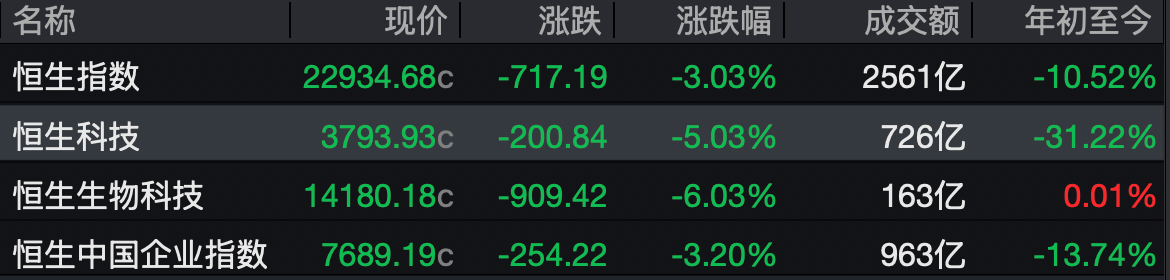 港股再迎调整：恒科指跌超5%，短线何时企稳？