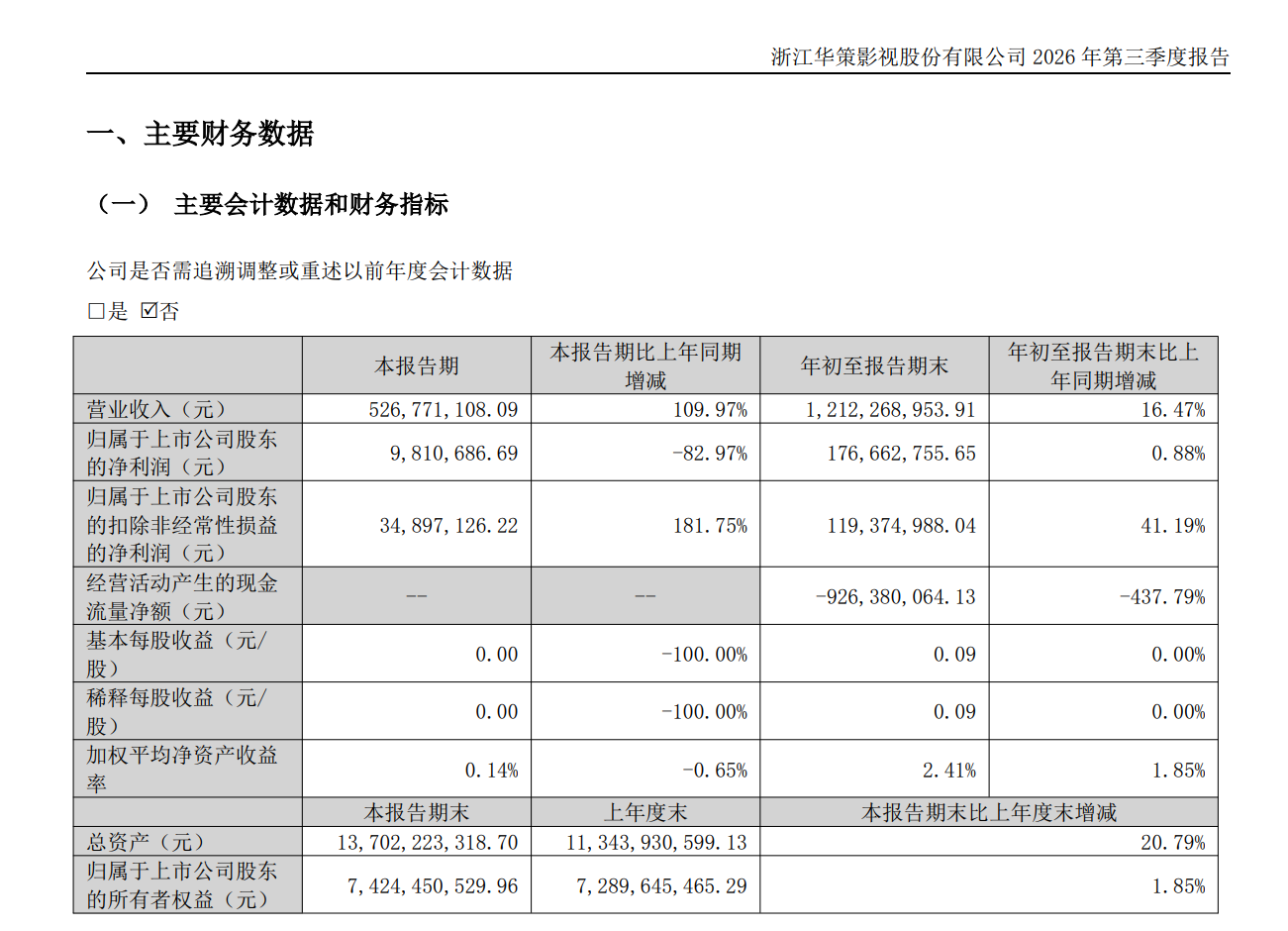 华策影视前三季营收增长16%,三季度扣非净利增长1.8倍