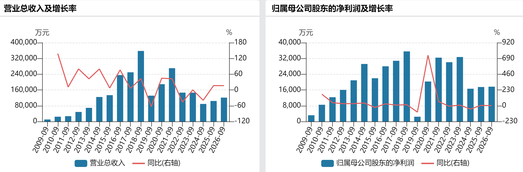 华策影视前三季营收增长16%,三季度扣非净利增长1.8倍