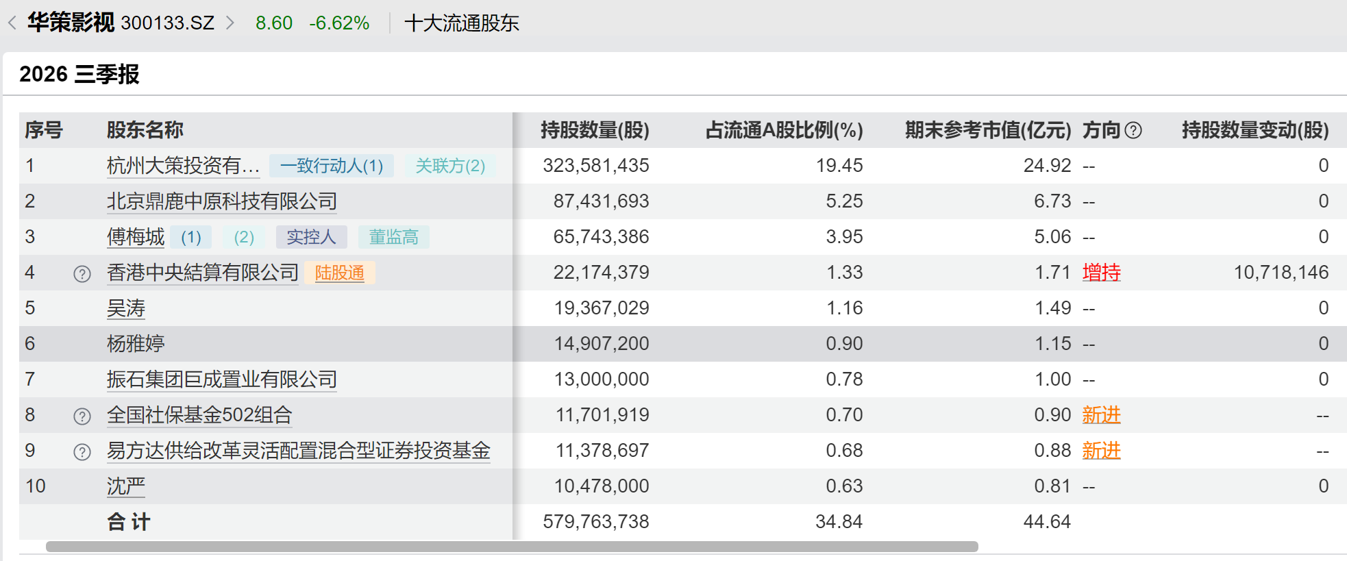 华策影视前三季营收增长16%,三季度扣非净利增长1.8倍