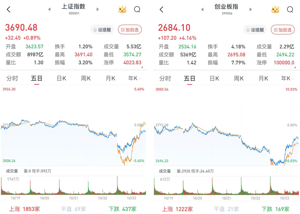 A股午后反转:沪指涨0.89%,创指涨4.16%,超4500股收涨