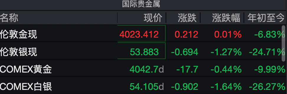 现货黄金价格盘中击穿4000美元/盎司,为何跌跌不休?