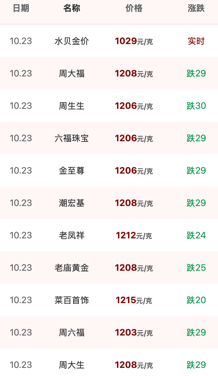 现货黄金价格盘中击穿4000美元/盎司,为何跌跌不休?