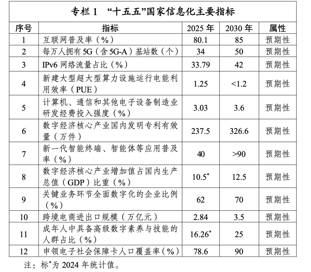 智能体等应用普及率超90%,适时启动6G商用,国家信息化“十五五”规划释放了哪些信号