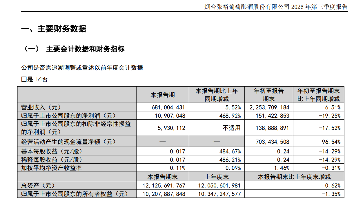 张裕A前三季度净利下滑19%,拟932.92万元受让北京张裕爱斐堡酒庄1.3116%股权