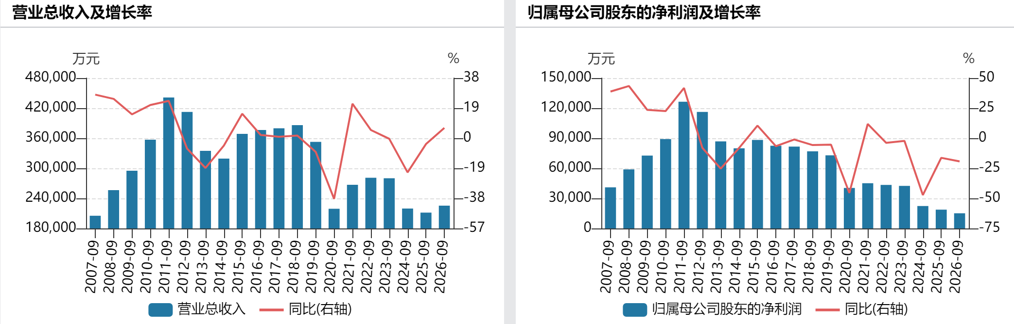 张裕A前三季度净利下滑19%,拟932.92万元受让北京张裕爱斐堡酒庄1.3116%股权