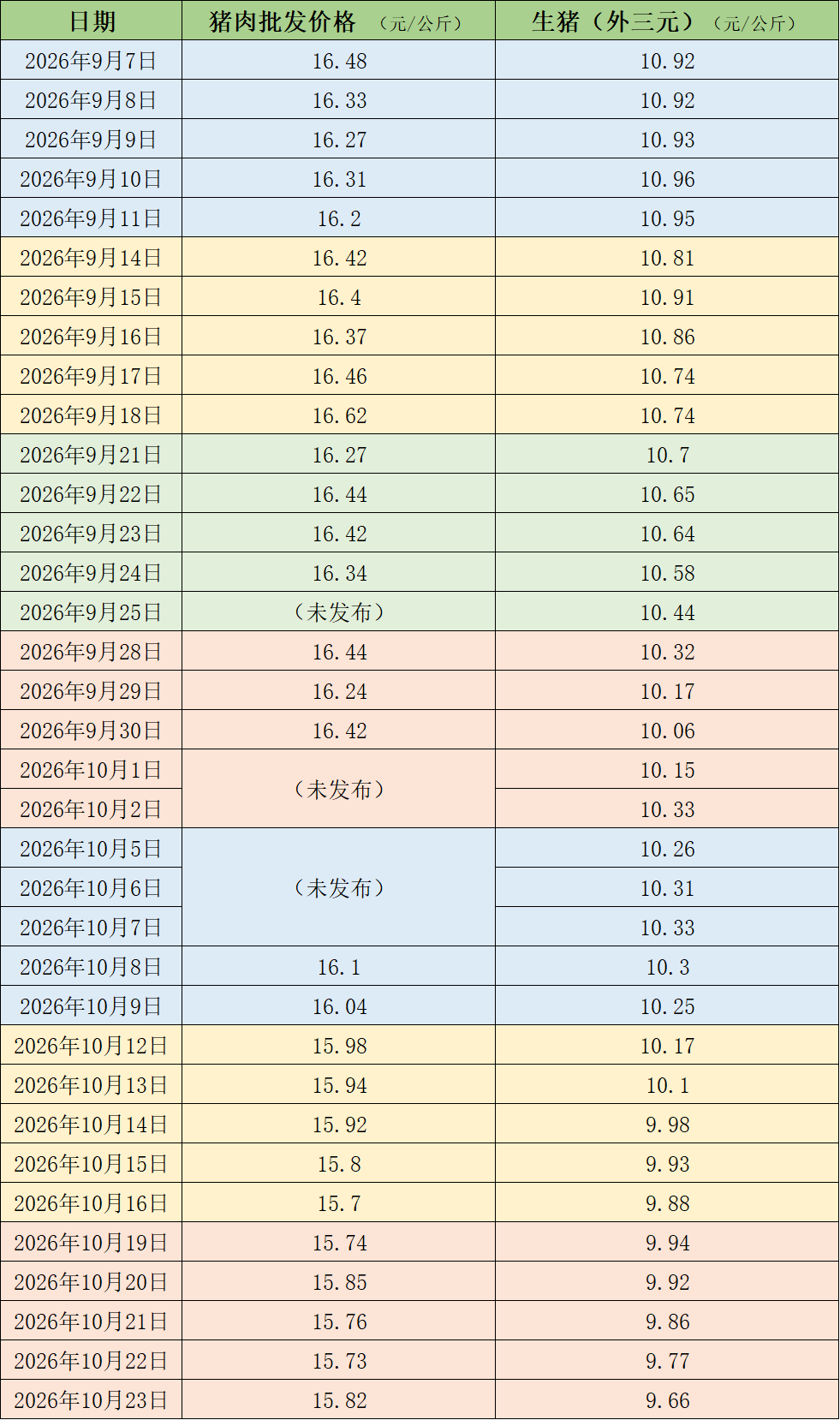 价格周报|终端需求支撑力度有限,本周国内生猪价格震荡下滑