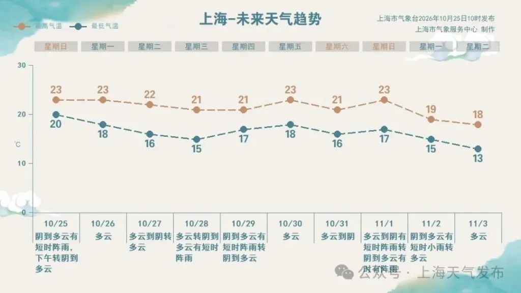 上海高快速路恢复正常通行,东海大桥仍限速50公里/小时