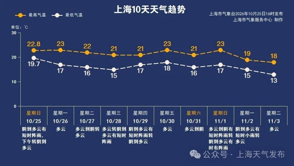 上海下周天气:前期多云为主,中后期晴雨相间