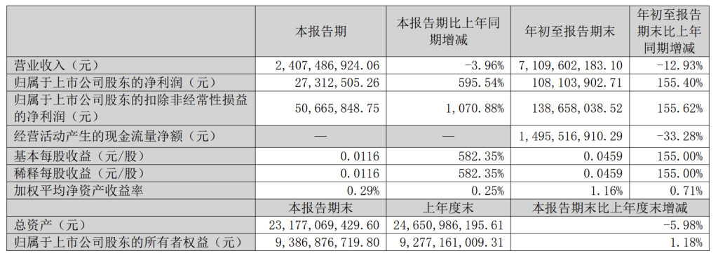 我爱我家:前三季度归母净利润1.08亿元,同比增加155.4%