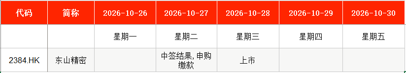 IPO周报|本周1只新股申购,富士康、欣旺达“小伙伴”来了