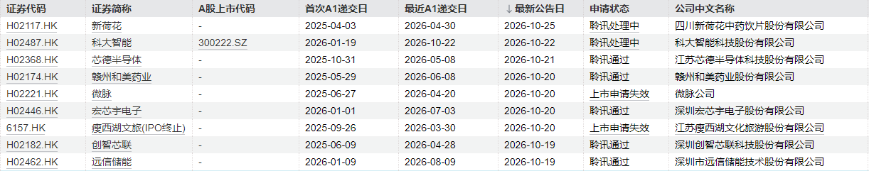 IPO周报|本周1只新股申购,富士康、欣旺达“小伙伴”来了