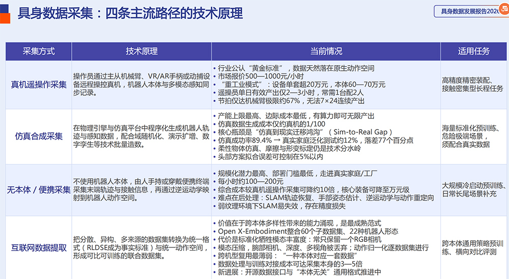 《具身数据发展报告2026》：产能增长与付费需求节奏不匹配，数据采集商业模式仍在找方向