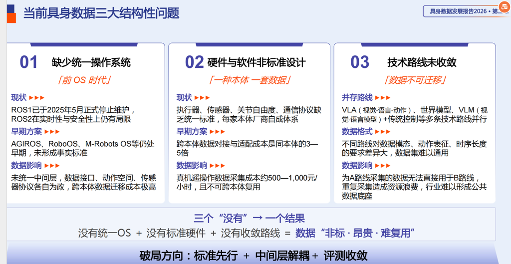 《具身数据发展报告2026》：产能增长与付费需求节奏不匹配，数据采集商业模式仍在找方向