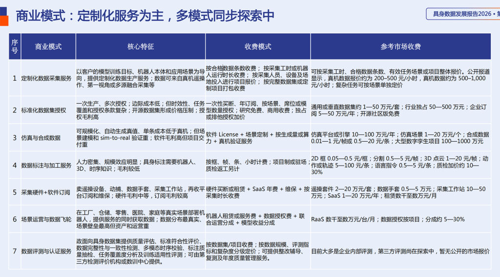 《具身数据发展报告2026》：产能增长与付费需求节奏不匹配，数据采集商业模式仍在找方向