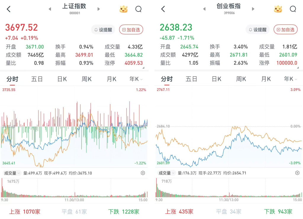 A股三大股指涨跌互现,中国石油股价创18年新高