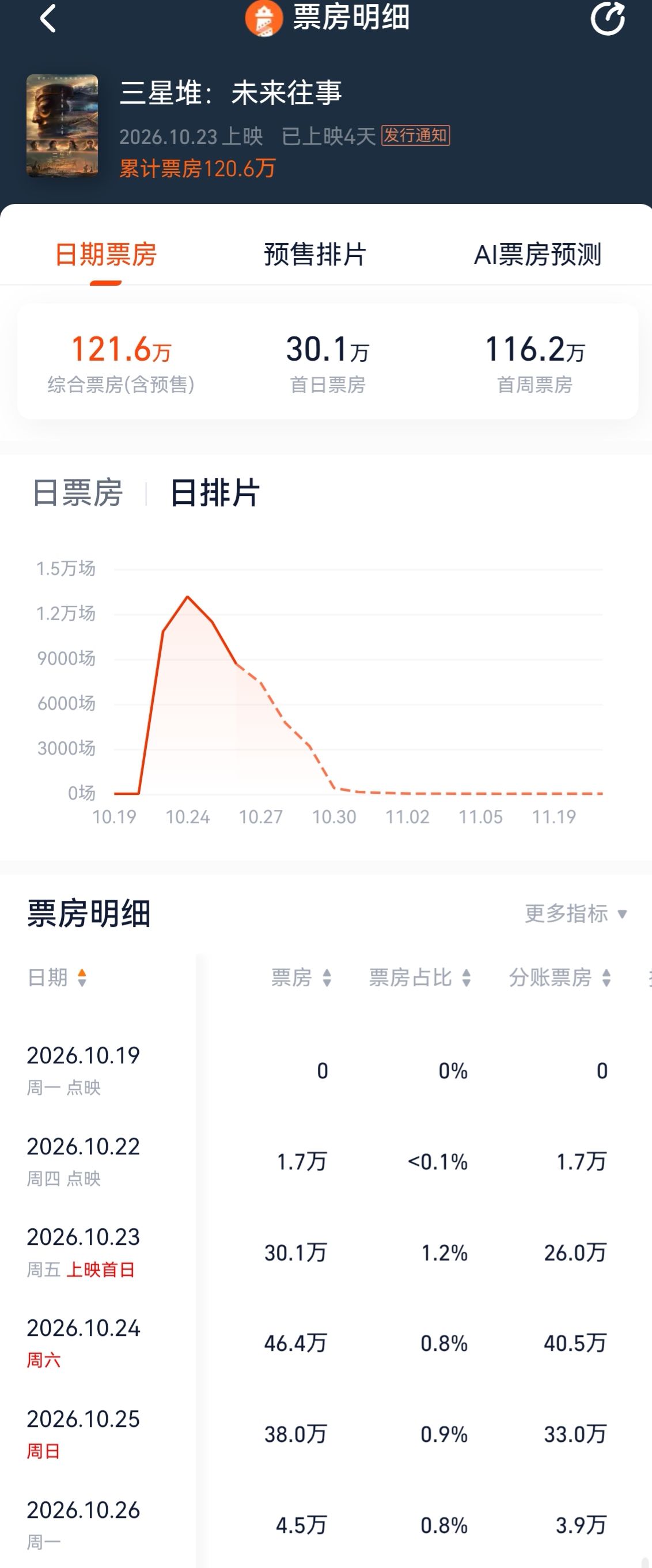 上映4天票房120万元!首部AI院线影片不及预期,AI影视下一站走向哪