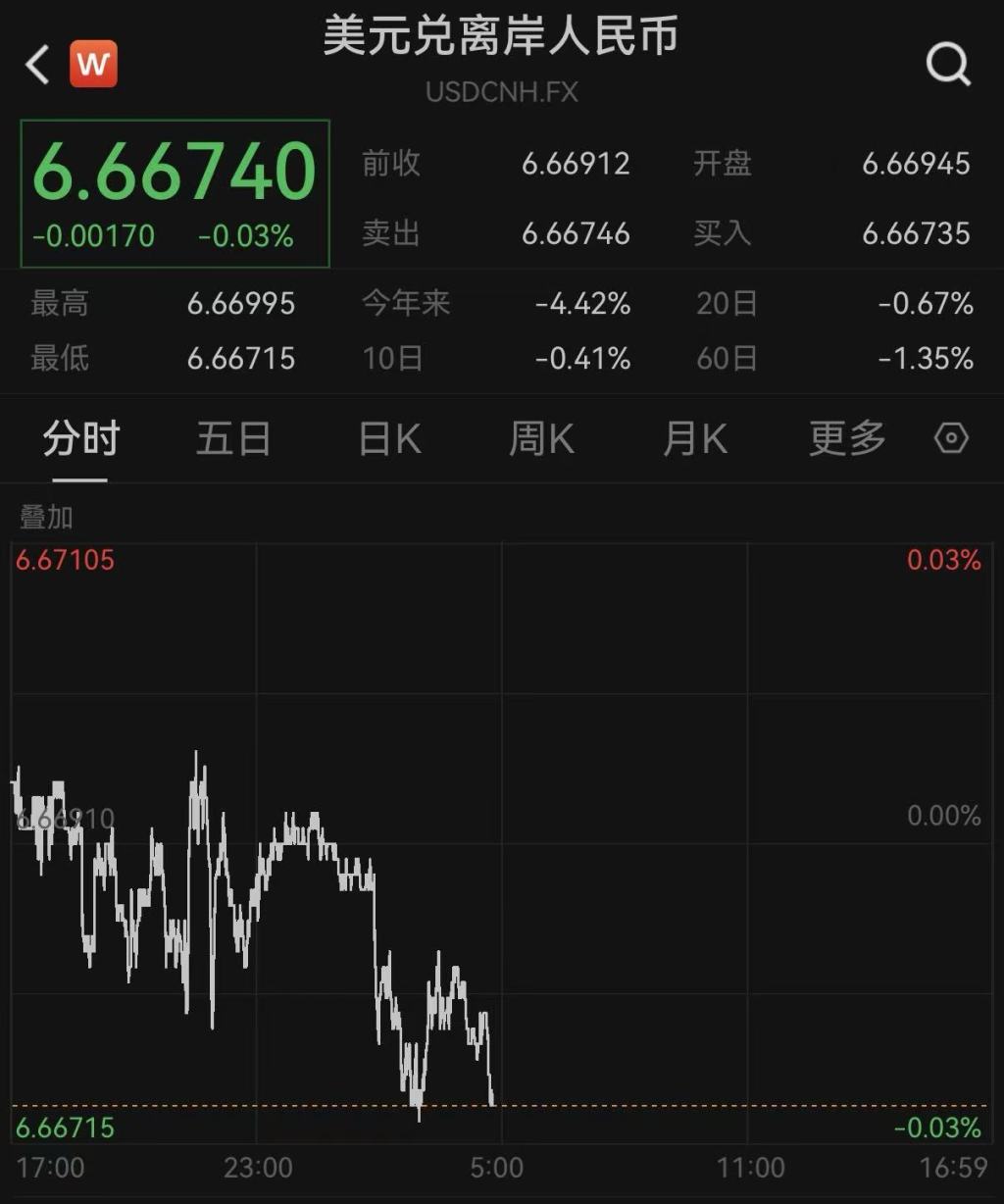 人民币对美元即期汇率收盘升破6.67,创2022年6月8日以来新高