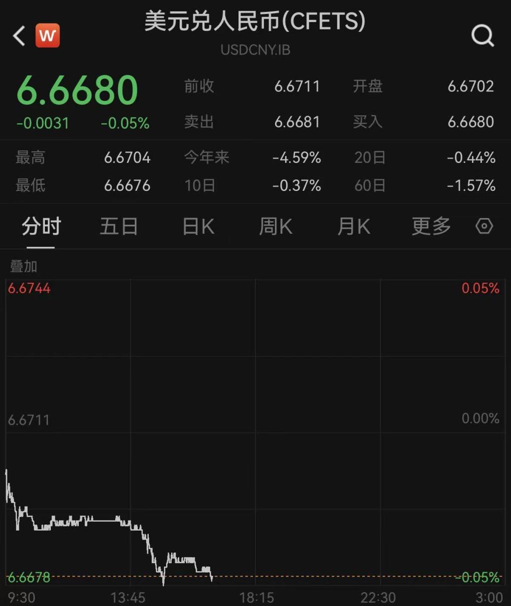 人民币对美元即期汇率收盘升破6.67,创2022年6月8日以来新高