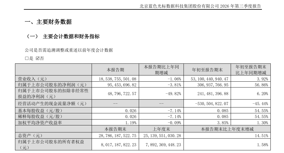 蓝色光标前三季度净利3亿元增超五成，终止港股上市