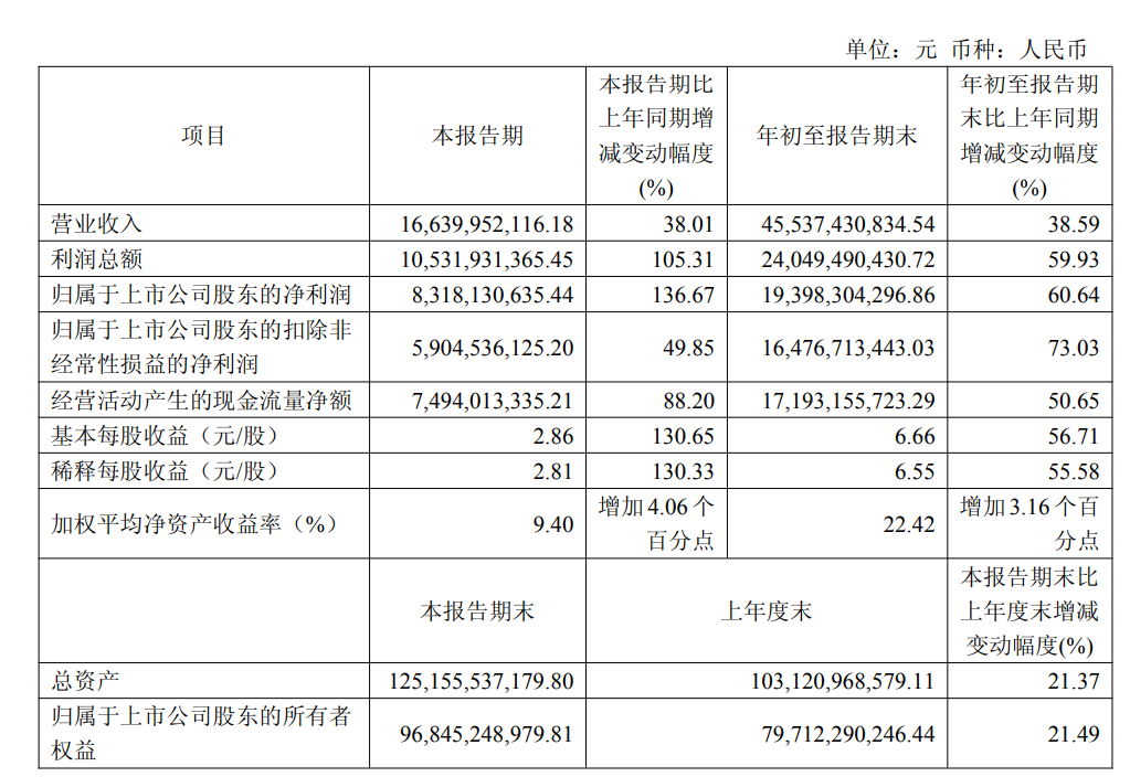 药明康德前三季度营收超去年全年:在手订单破700亿元,再度上调全年指引