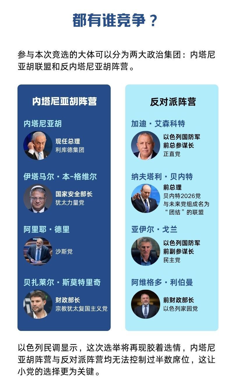 以色列今日大选：内塔尼亚胡生存战、“10.7”问责与国家方向之争