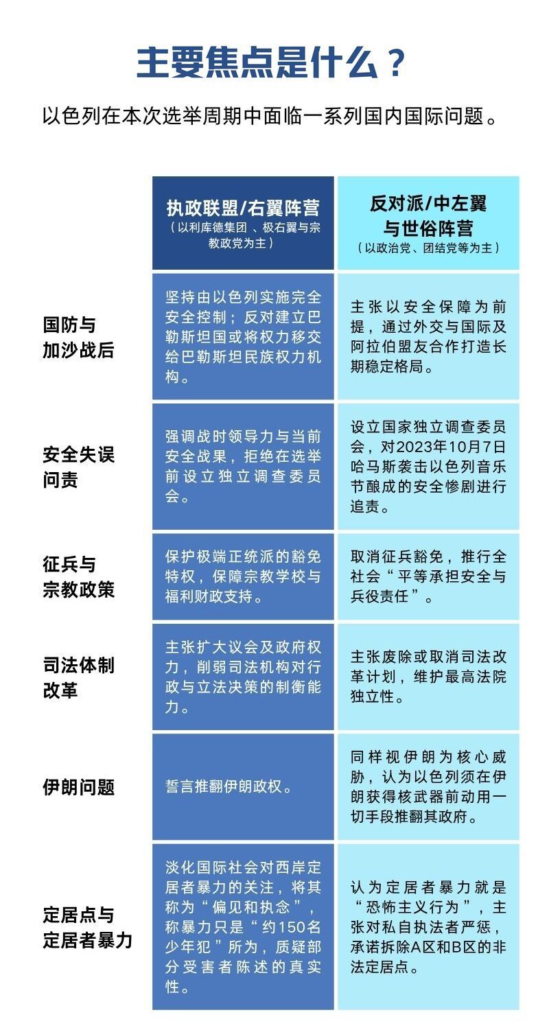 以色列今日大选：内塔尼亚胡生存战、“10.7”问责与国家方向之争