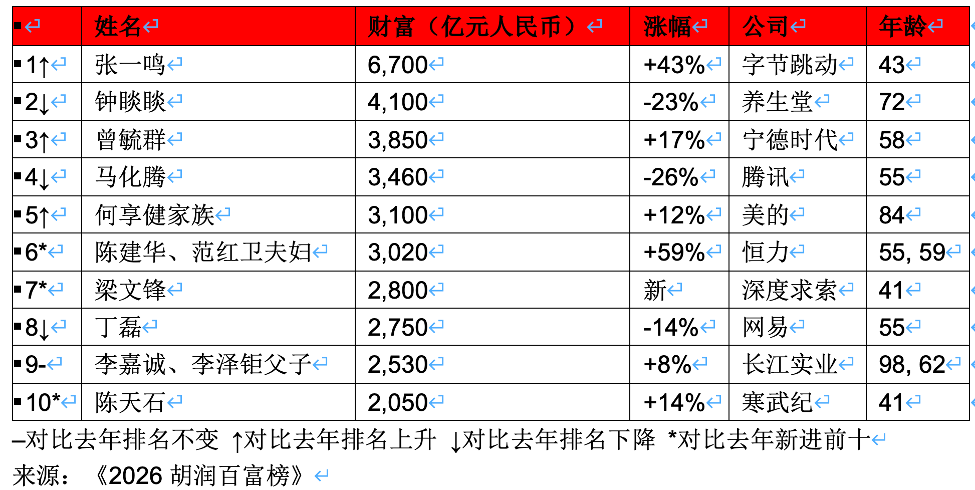 2026胡润百富榜:张一鸣身家6700亿创新高再成中国首富,雷军财富缩水1570亿