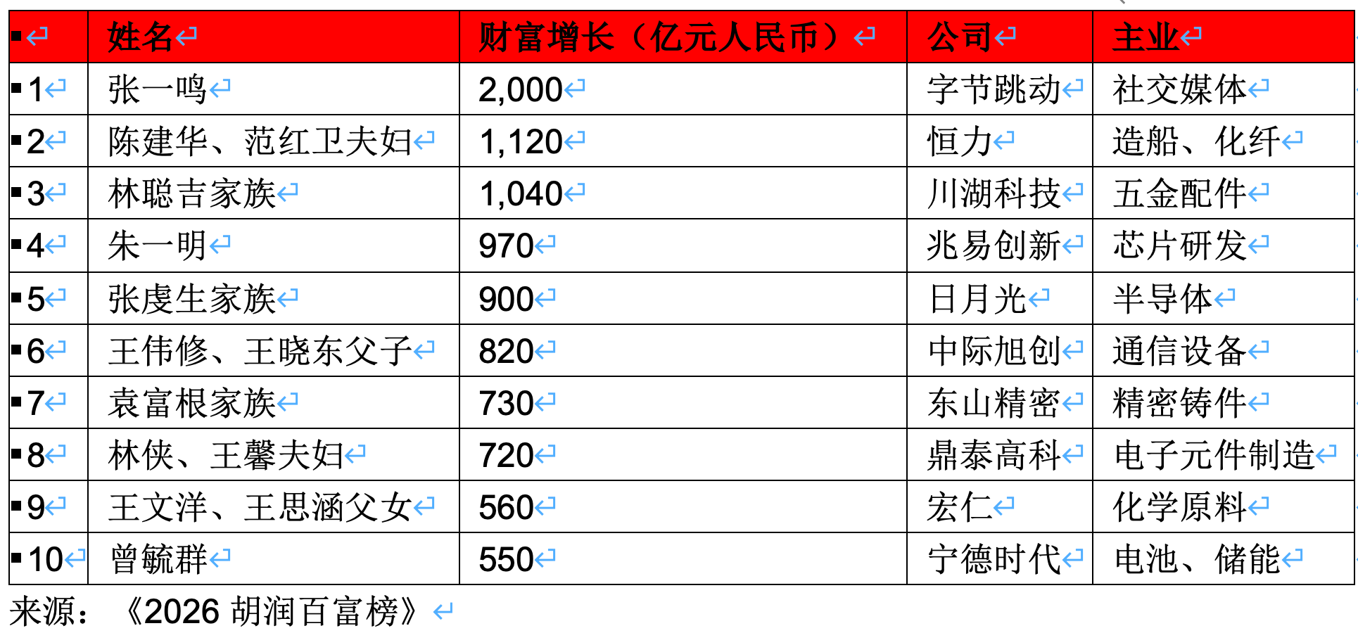 2026胡润百富榜:张一鸣身家6700亿创新高再成中国首富,雷军财富缩水1570亿