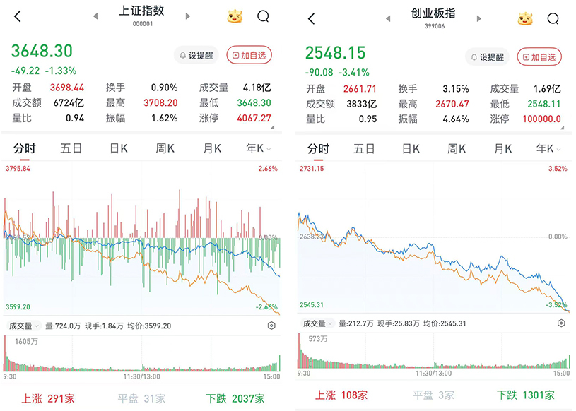 A股高开低走,尾盘跌幅迅速扩大:两市成交不足1.5万亿元