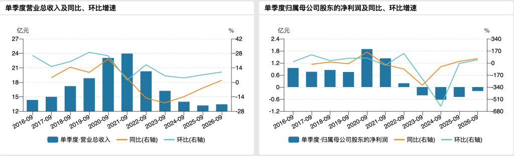 太平鸟前三季度净利8212万元同比增1.9倍，计提减值准备1.44亿元