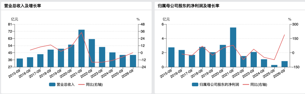 太平鸟前三季度净利8212万元同比增1.9倍，计提减值准备1.44亿元
