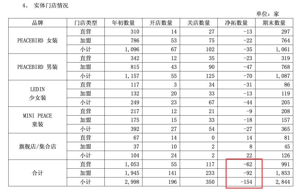 太平鸟前三季度净利8212万元同比增1.9倍，计提减值准备1.44亿元
