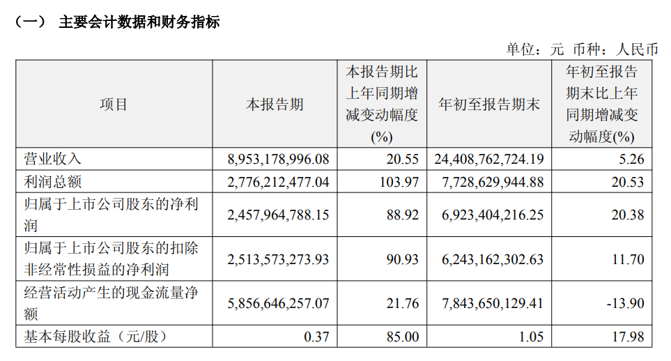 恒瑞三季度收入环比增22%，称或无法完成全年创新药收入增速目标