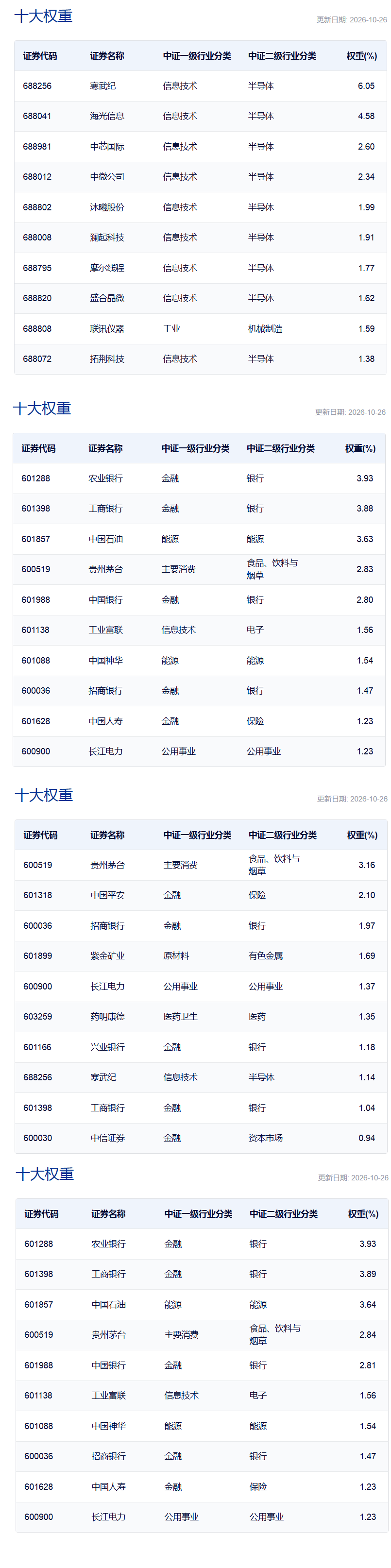 究竟丨上证指数等四只指数“换算法”落地，指数基金是否需要调仓？