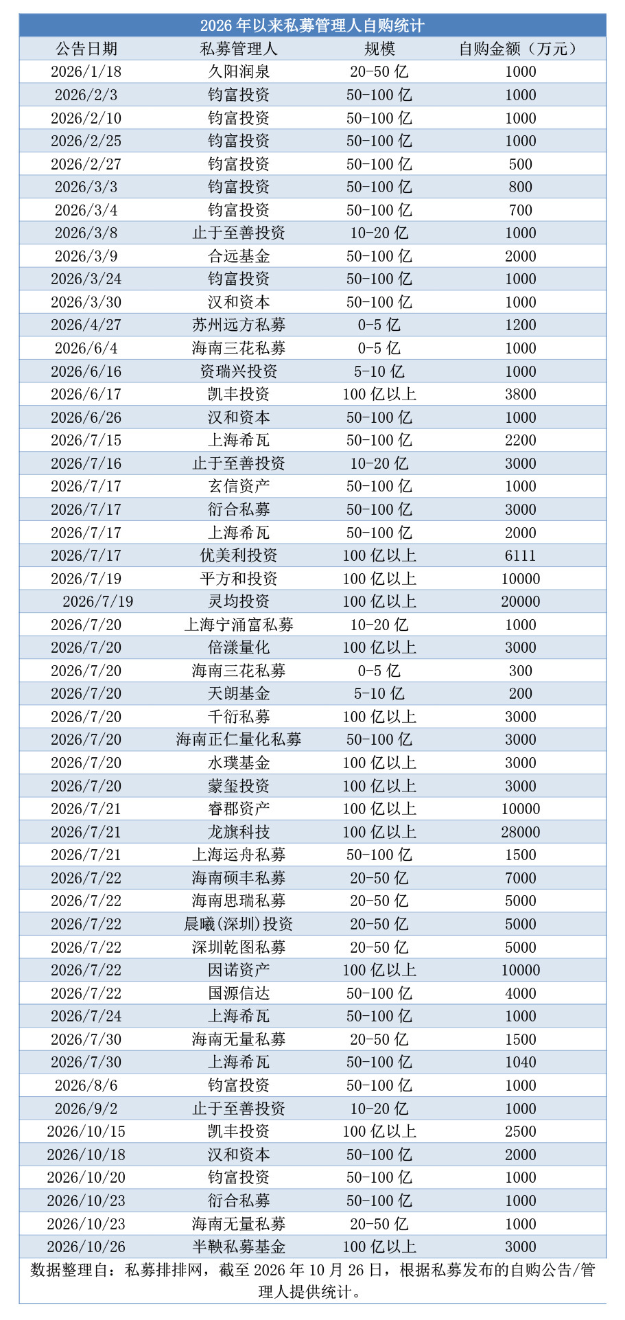 又添一家!私募年内官宣自购已超17亿元,什么信号?