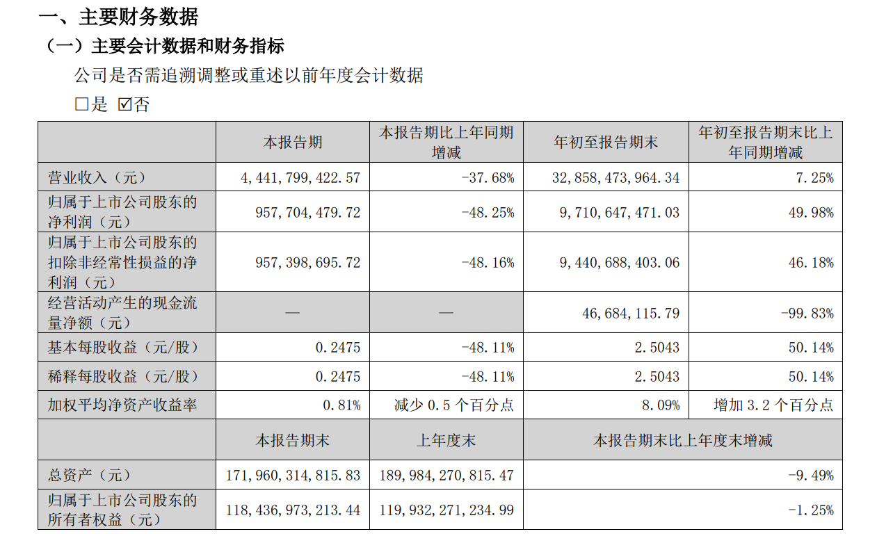 五粮液三季度净利9.58亿元下滑48%,市场需求偏弱产品销量减少