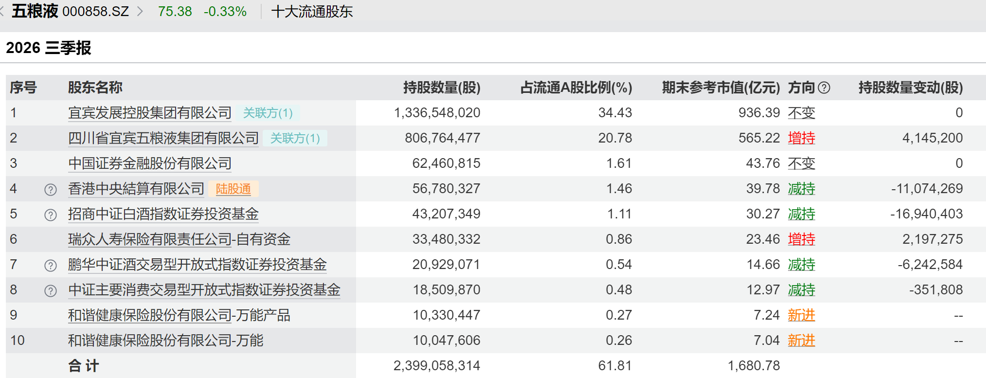 五粮液三季度净利9.58亿元下滑48%,市场需求偏弱产品销量减少