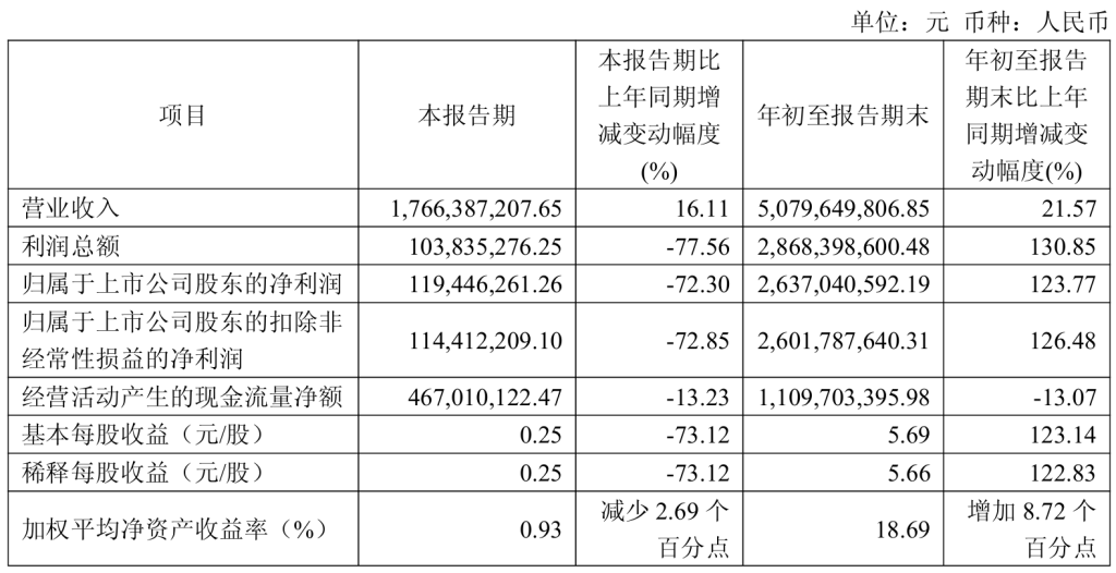 金山办公前三季度净利增长1.2倍,三季度投资收益降低拖累净利下滑