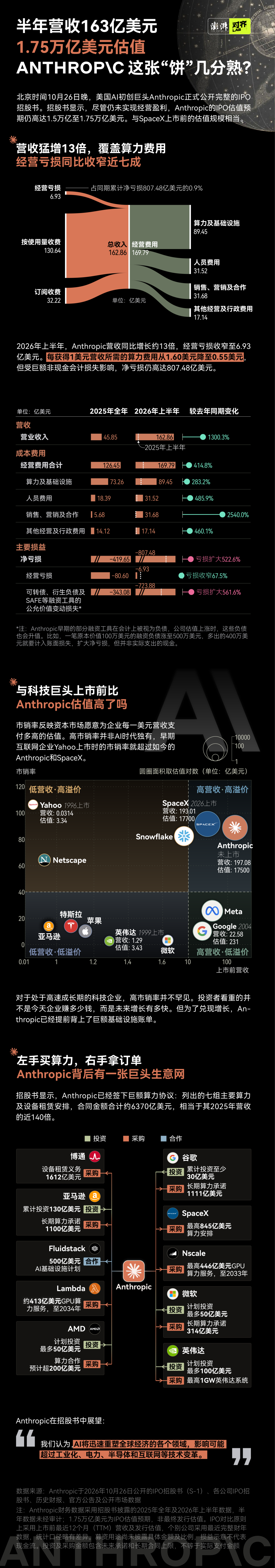 有数｜半年营收163亿美元，估值1.75万亿美元！Anthropic贵吗？