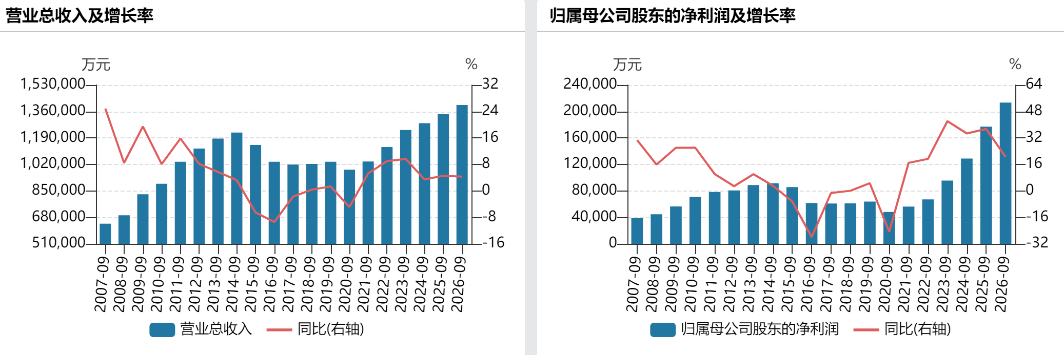 燕京啤酒前三季度净利增两成，核心大单品燕京U8销量超去年全年