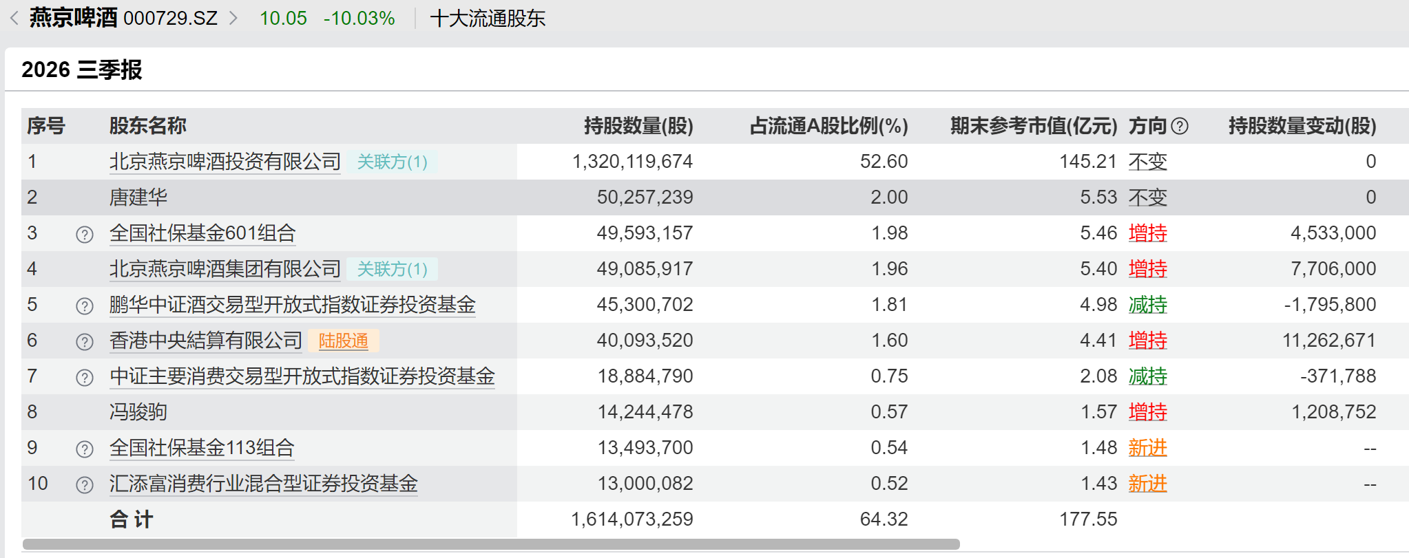 燕京啤酒前三季度净利增两成，核心大单品燕京U8销量超去年全年