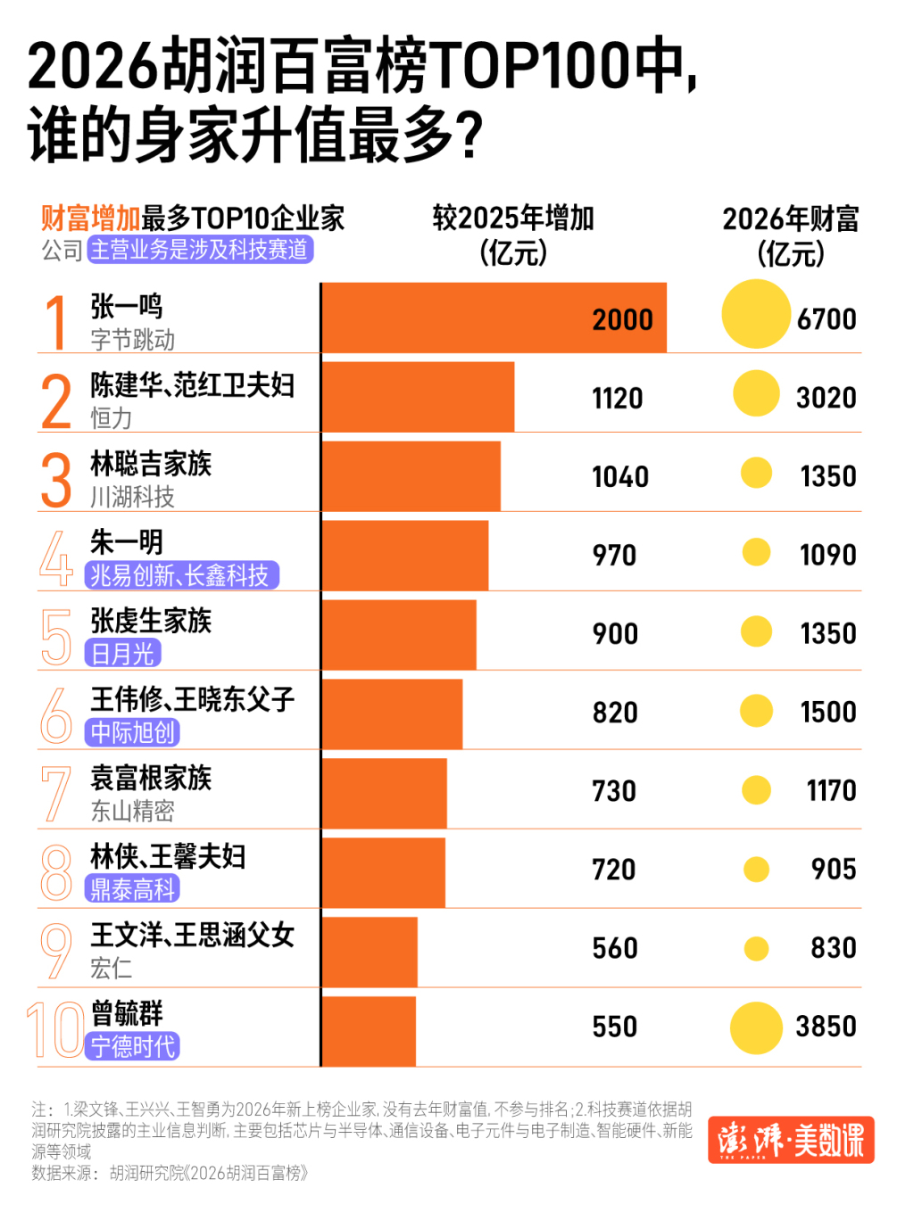 2026胡润百富榜出炉,每10位上榜者就有1位靠AI